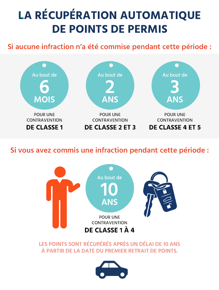 Permis à points - Stages de récupération de points de permis