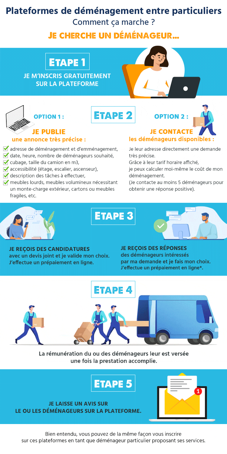 Plateforme Demenagement Comment ca marche